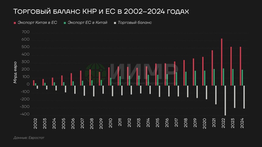 Торговый баланс КНР и ЕС, 2002-2024гг