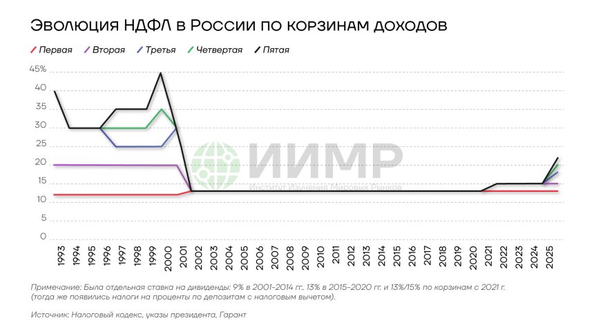 Эволюция НДФЛ в России по корзинам доходов, 1993-2025 гг