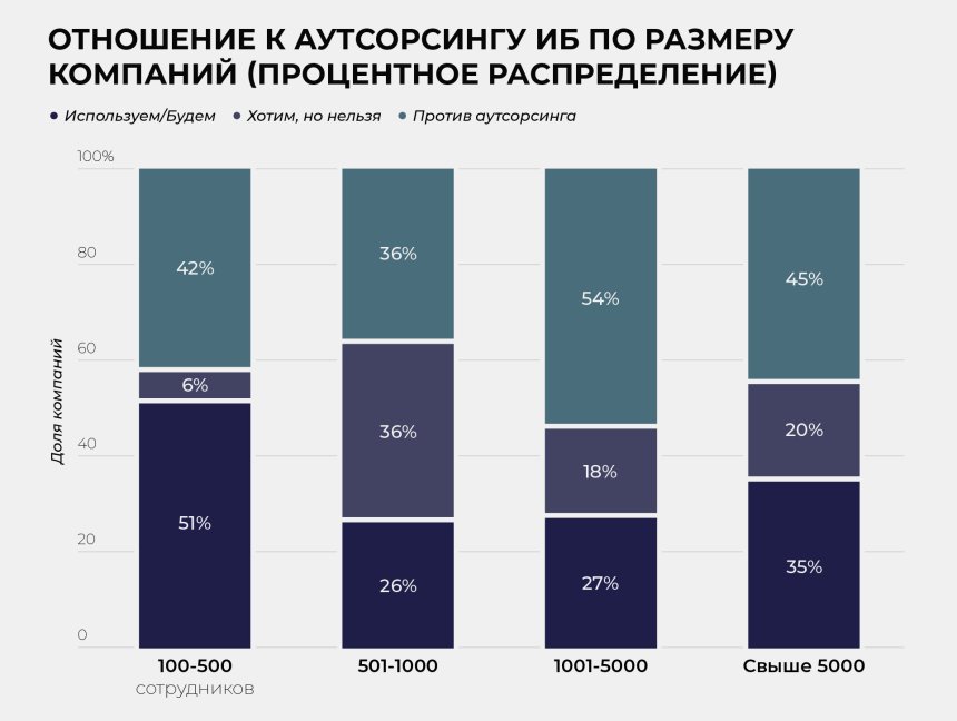 Отношение к аутсорсингу ИБ по размеру компаний
