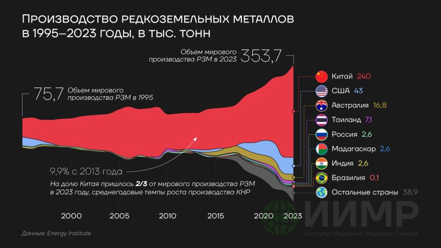 Производство редкоземельных металлов в 1995-2023 годы в мире, тыс. тонн.