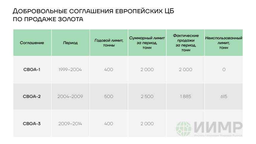 Добровольные соглашения европейских ЦБ по продаже золота