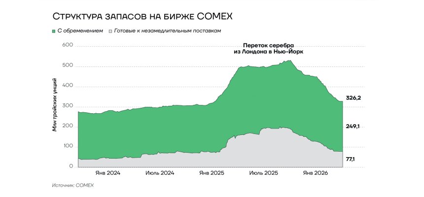 Структура запасов серебра на бирже COMEX