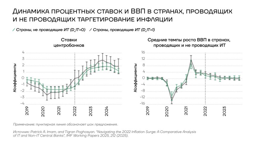 Динамика процентных ставок и ВВП в странах, проводящих и не проводящих таргетирование инфляции