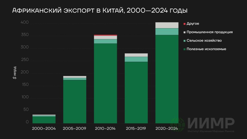 Африканский экспорт в Китай, 2000—2024 годы