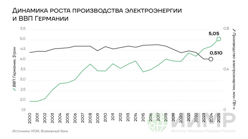 Динамика роста прозизводства электроэнергии и ВВП Германии