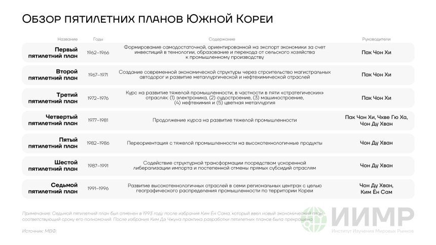 Обзор пятилетних планов Южной Кореи