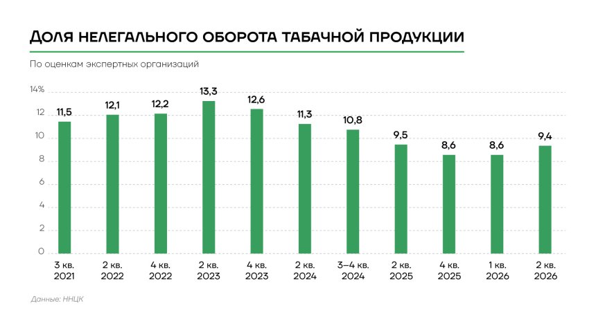 Доля нелегального оборота табачной продукции в России, 2021-2026 гг