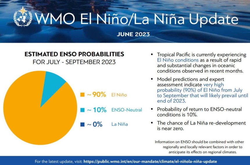 Вероятность наступления явления Эль-Ниньо