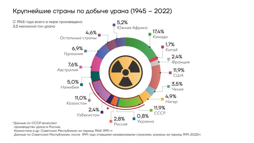 Крупнейшие страны по добыче урана (1945-1922)