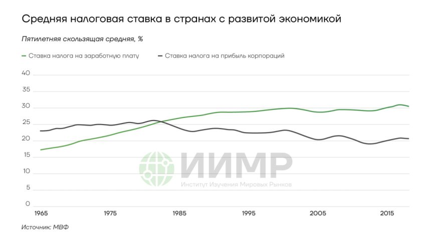 Средняя налоговая ставка в странах с развитой экономикой