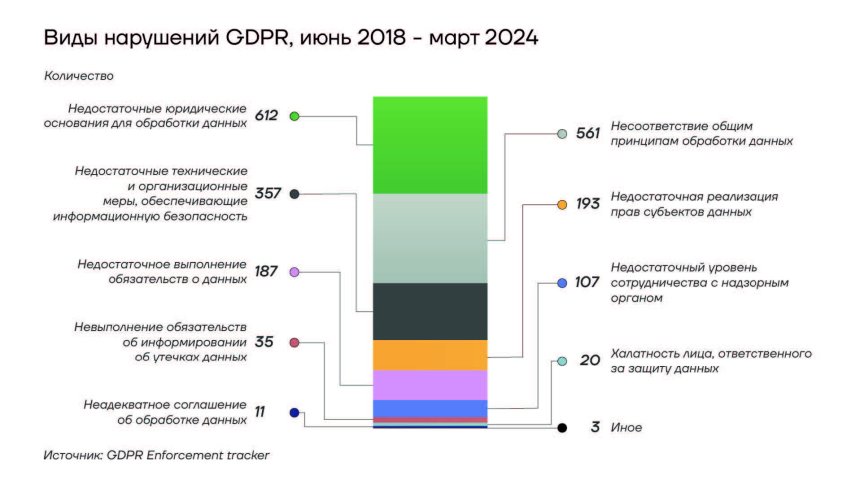 Виды нарушений GDPR, июнь 2018 - март 2024