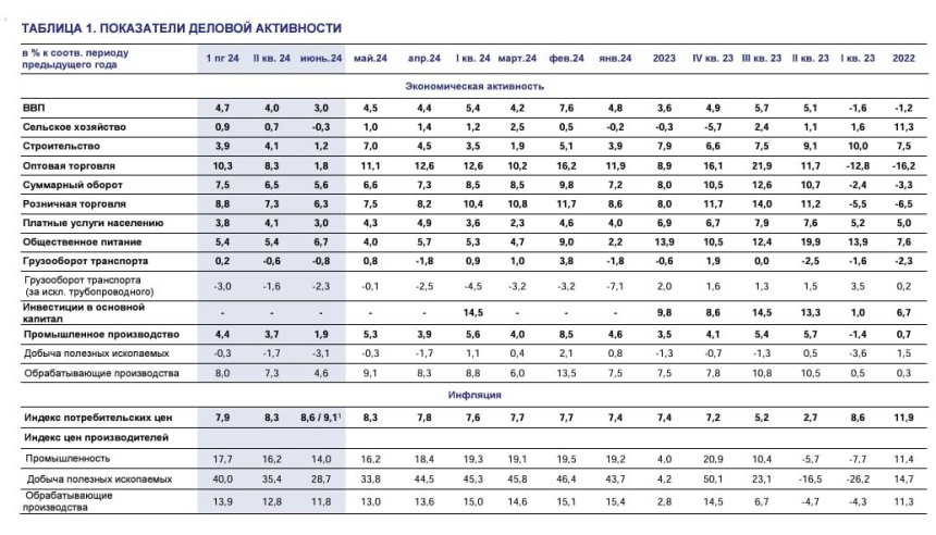 Показатели деловой активности