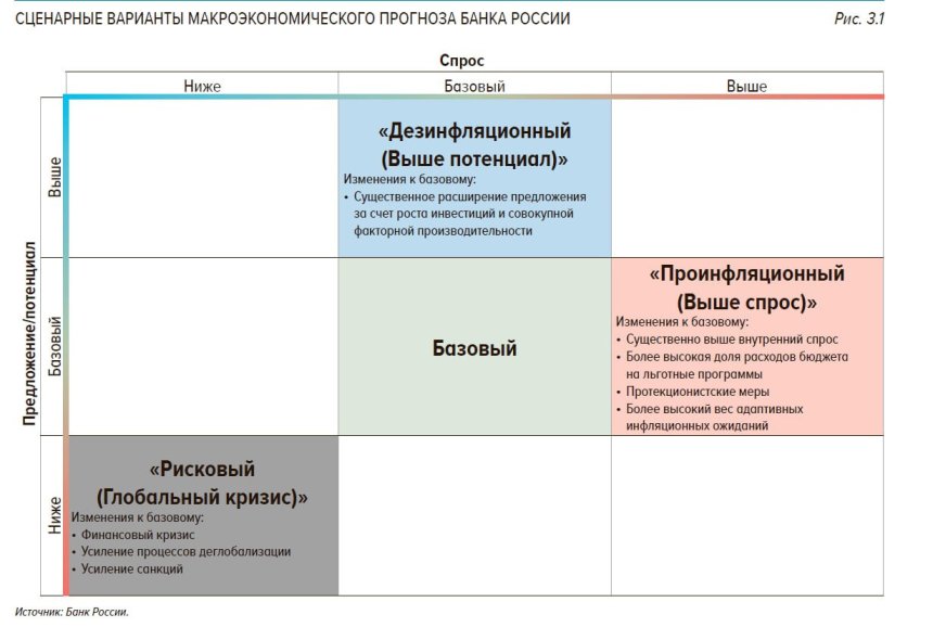 Сценарные варианты макроэкономического прогноза банка России