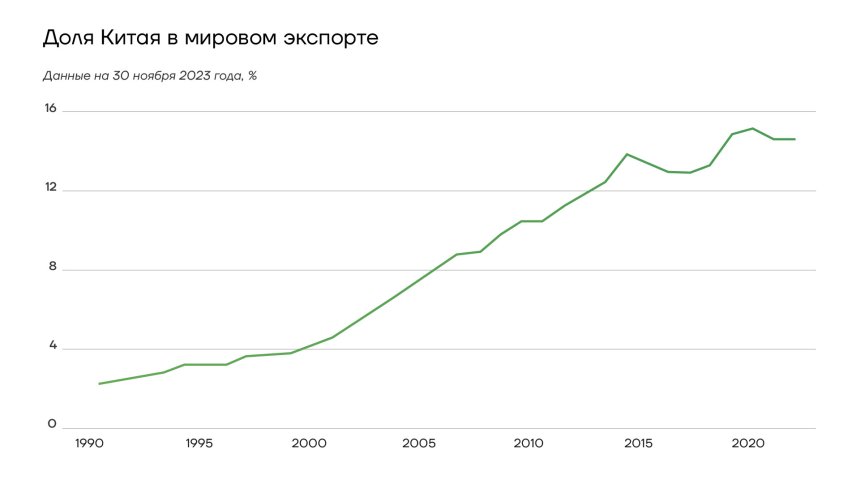 Доля Китая в мировом экспорте