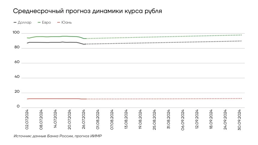 Среднесрочный прогноз динамики курса рубля