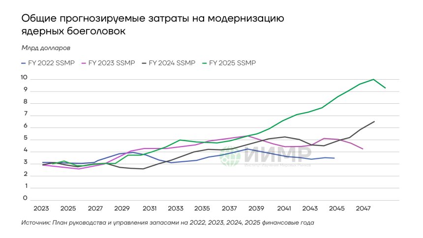 Общие прогнозируемые затраты на модернизацию ядерных боеголовок США