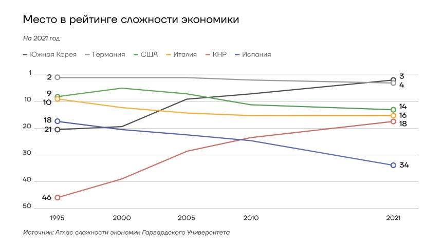 Место в рейтинге сложности экономики