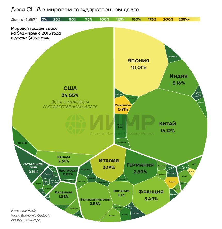 Доля США в мировом государственном долге