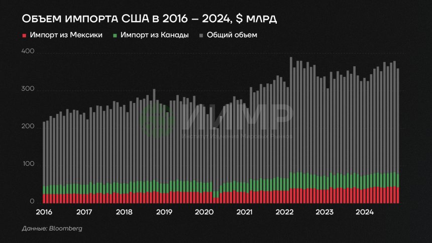 Объем импорта в США в 2016-2024 гг