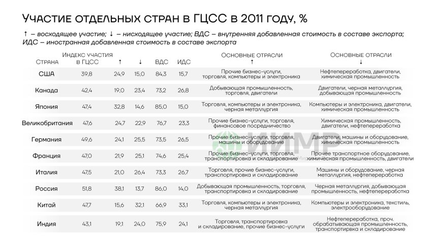 Участие отдельных стран в ГЦСС в 2011 году