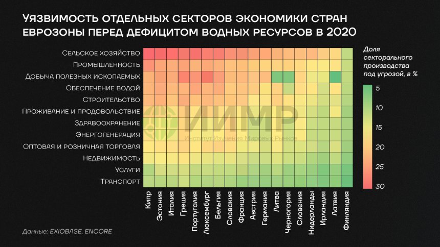 Уязвимость отдельных секторов экономики стран Еврозоны перед дефицитом водных ресурсов 2020 год