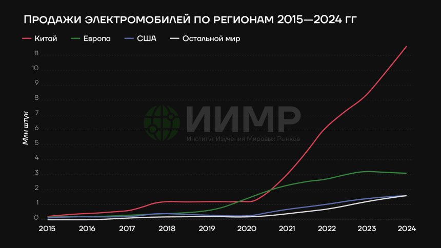 Продажи электромобилей по регионам 2015-2024гг