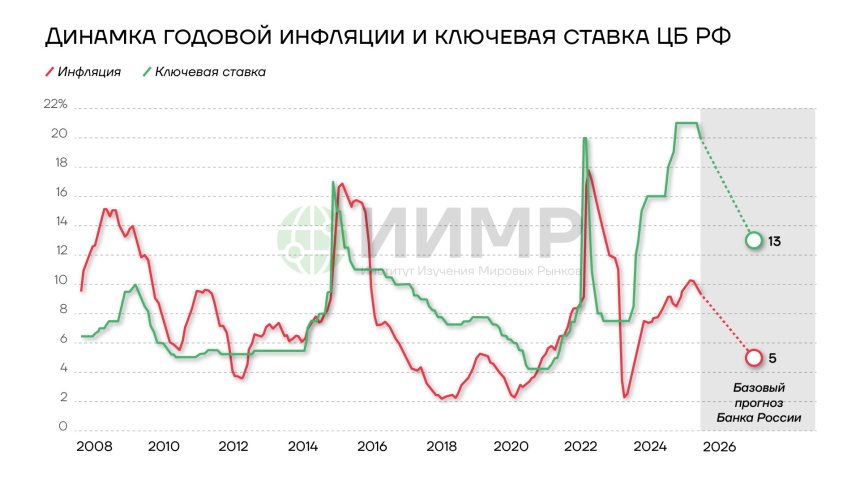 Динамика годовой инфляции и ключевая ставка ЦБ