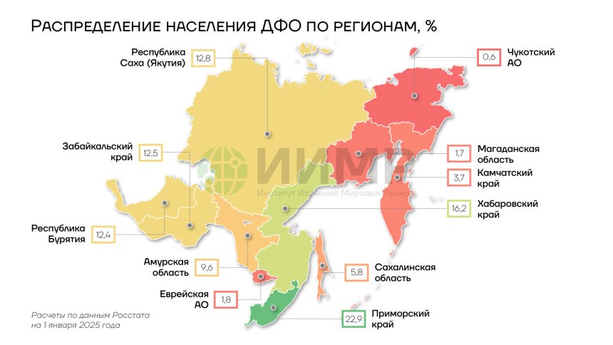 Распределение населения ДФО по регионам