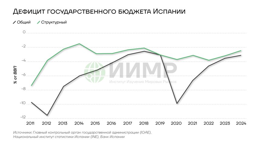 Дефицит госбюджета Испании, 2011-2024гг
