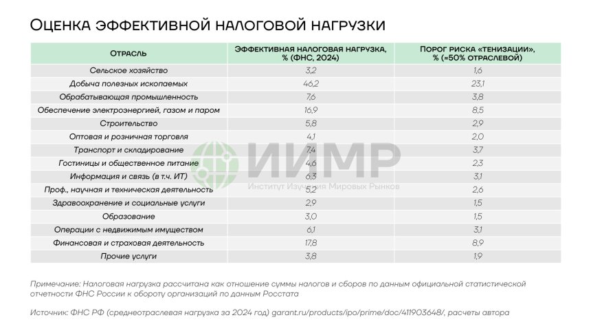 Оценка эффективной налоговой нагрузки