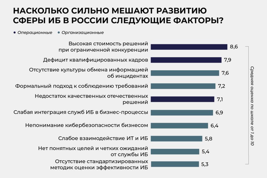 Что мешает развитию ИБ в России