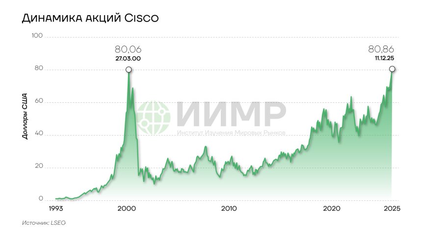 Динамика акций Cisco, 2000-2025гг