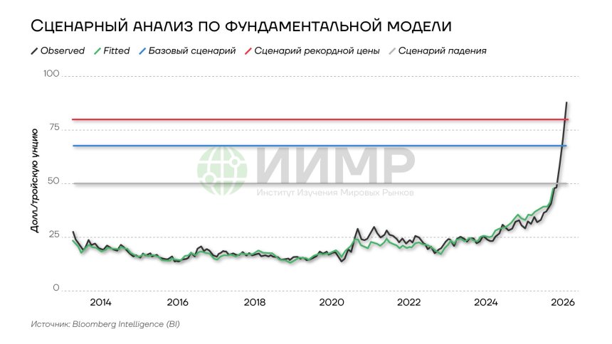 Сценарный анализ по фундаментальной модели оценки золота