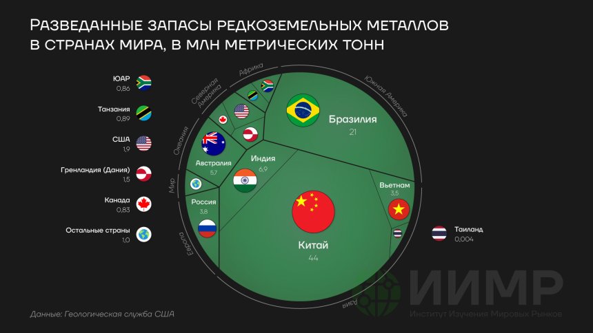 Разведанные запасы редкоземельным металлов в странах мира