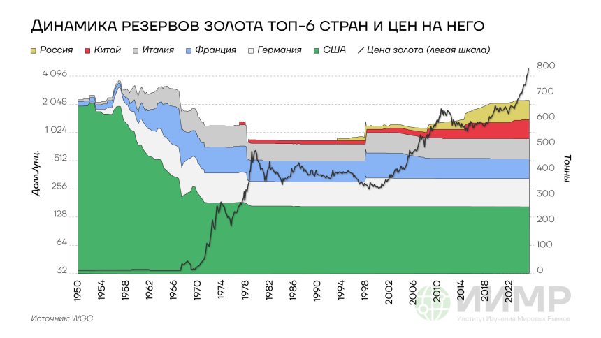 Динамика резервов золота ТОП-6 стран и цена на него, 1950-2025гг