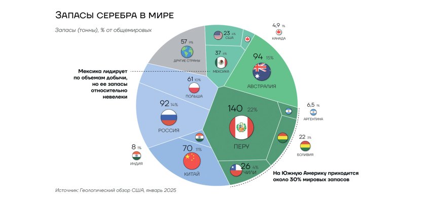 Запасы серебра в мире