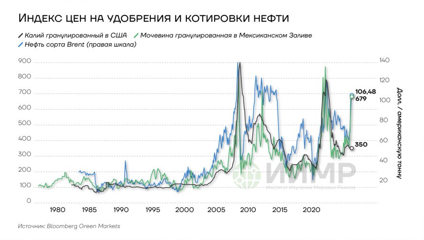 Индекс цен на удобрения и котировки нефти, 1980-2026гг