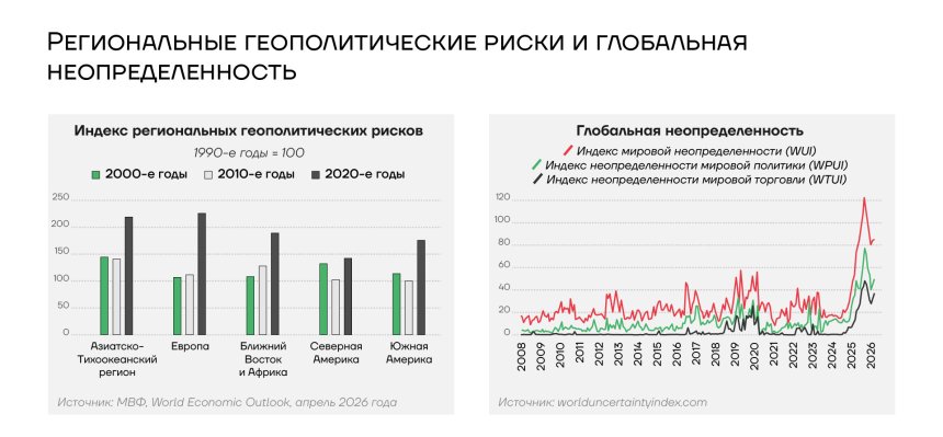 Региональные геополитические риски и глобальная неопределенность