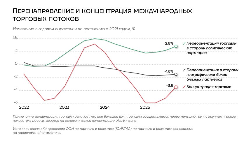 Перенаправление и концентрация международных торговых потоков, 2022-2026гг.