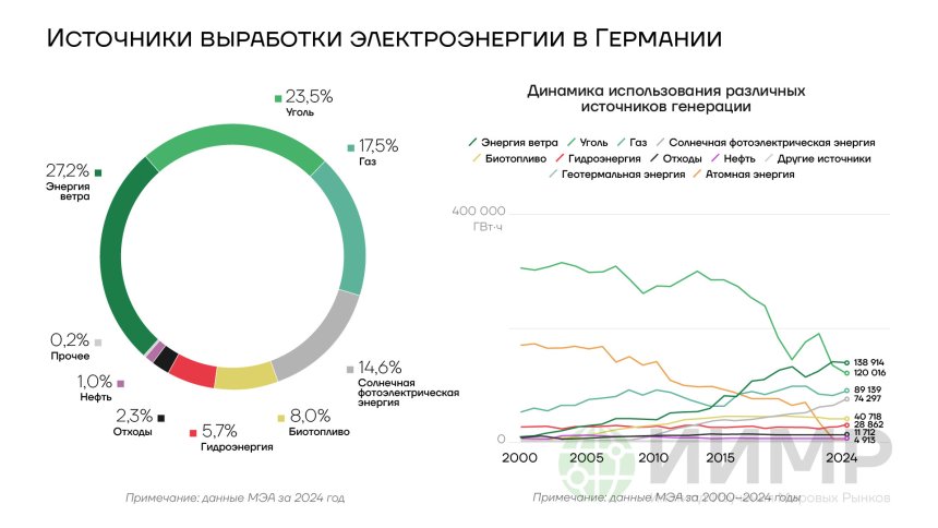 Источники выработки электроэнергии в Германии