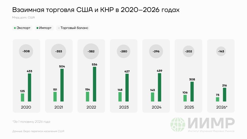 Взаимная торговля США и КНР в 2020-2026 годах