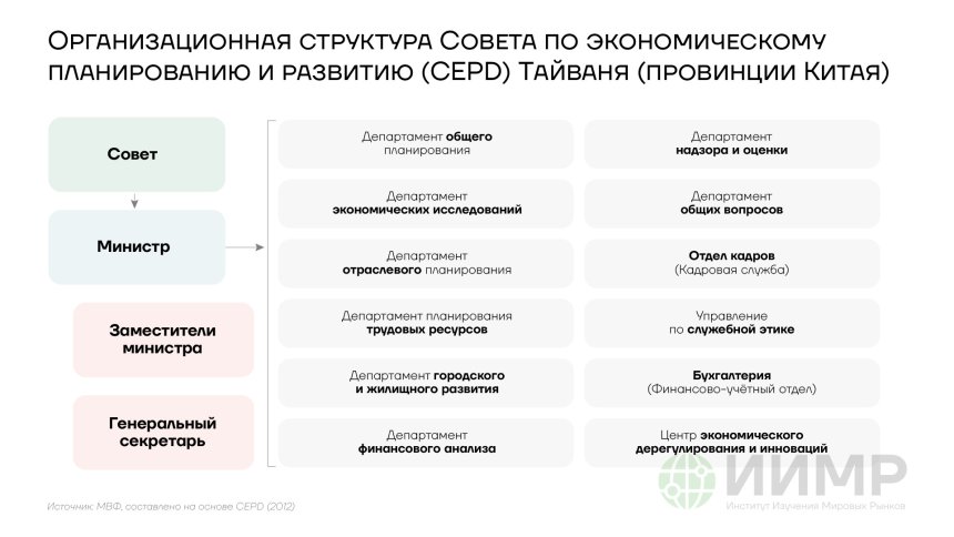 Организационная структура Совета по экономическому планированию и развитию (CEPD) Тайваня