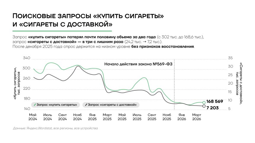 Поисковые запросы "купить сигареты" и "сигареты с доставкой", 2024-2026гг