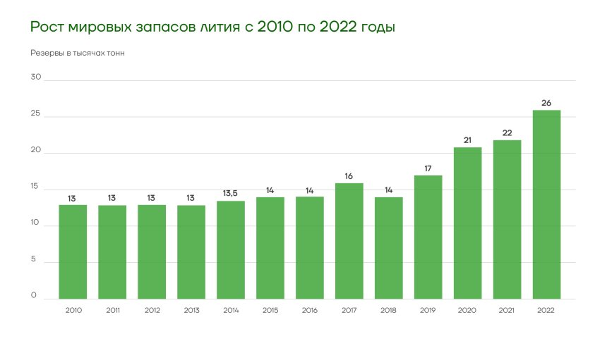 Остаток заряда. Хватит ли новой экономике лития?