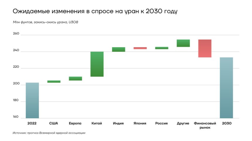 Прогноз изменений спроса на уран до 2030 года