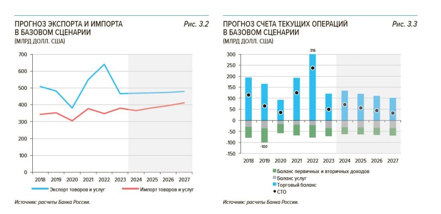 Прогноз экспорта, импорта и текущих операций