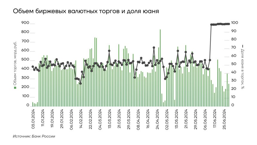 Объем биржевых валютных торгов и доля юаня