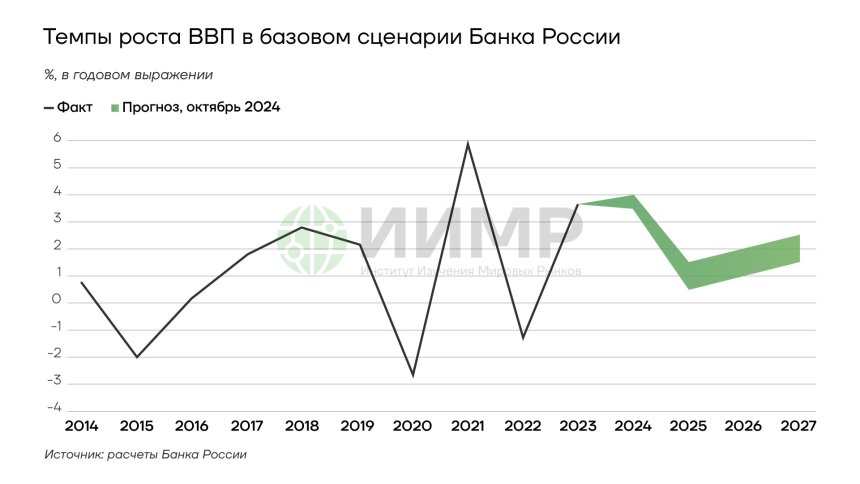 Темпы роста ВВП России в 2025 году в базовом сценарии ЦБ