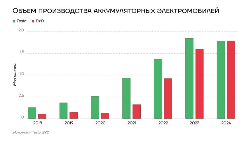 Объем производства аккумуляторных электромобилей Tesla и BYD