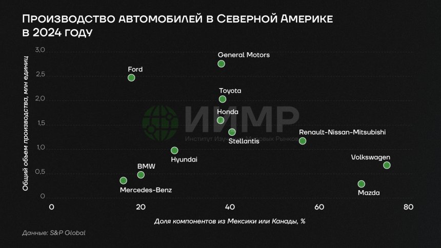 Производство автомобилей в Северной Америке в 2024 году